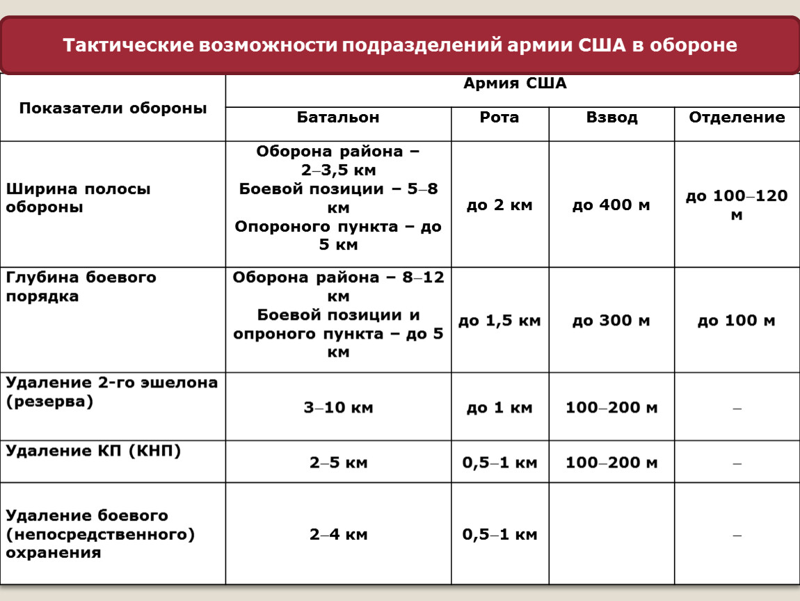 Отделение взвод. Тактические единицы армии США. Сколько подразделений в армии России. Единицы подразделений в армии. Разделение армии на подразделения.