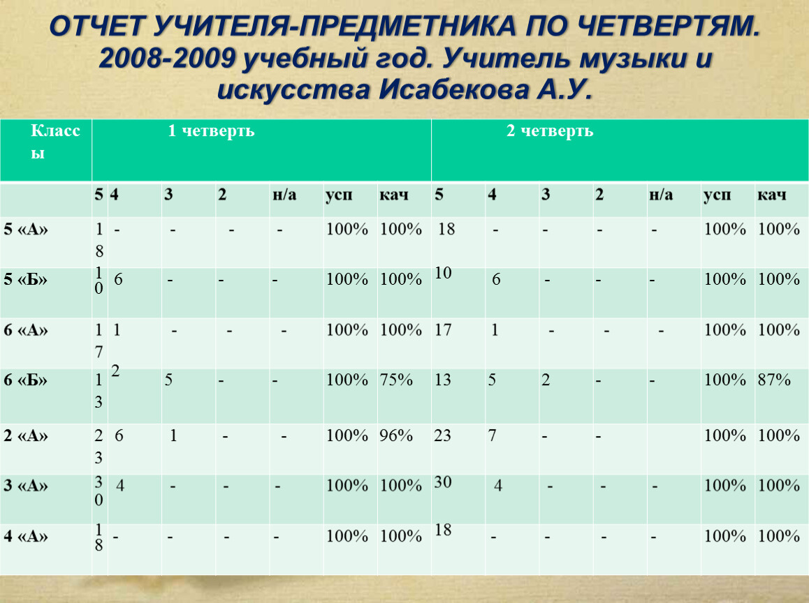 Анализ работы за 1 четверть. Отчет учителя предметника. Отчёт учителя-предметника за четверть. Отчет по четвертям учителя предметника. Отчет по успеваемости учителя предметника.