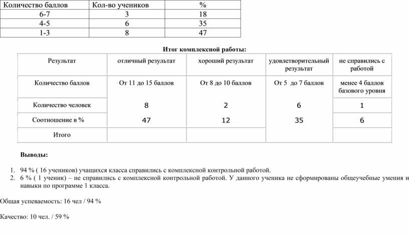 Анализ комплексной 4 класс. Образец анализа комплексной работы в 1 классе. Комплексная работа первый класс максимальное количество баллов.