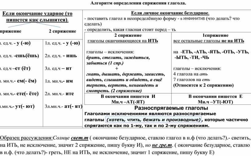 Алгоритм спряжение. Алгоритм определения залога глагола.