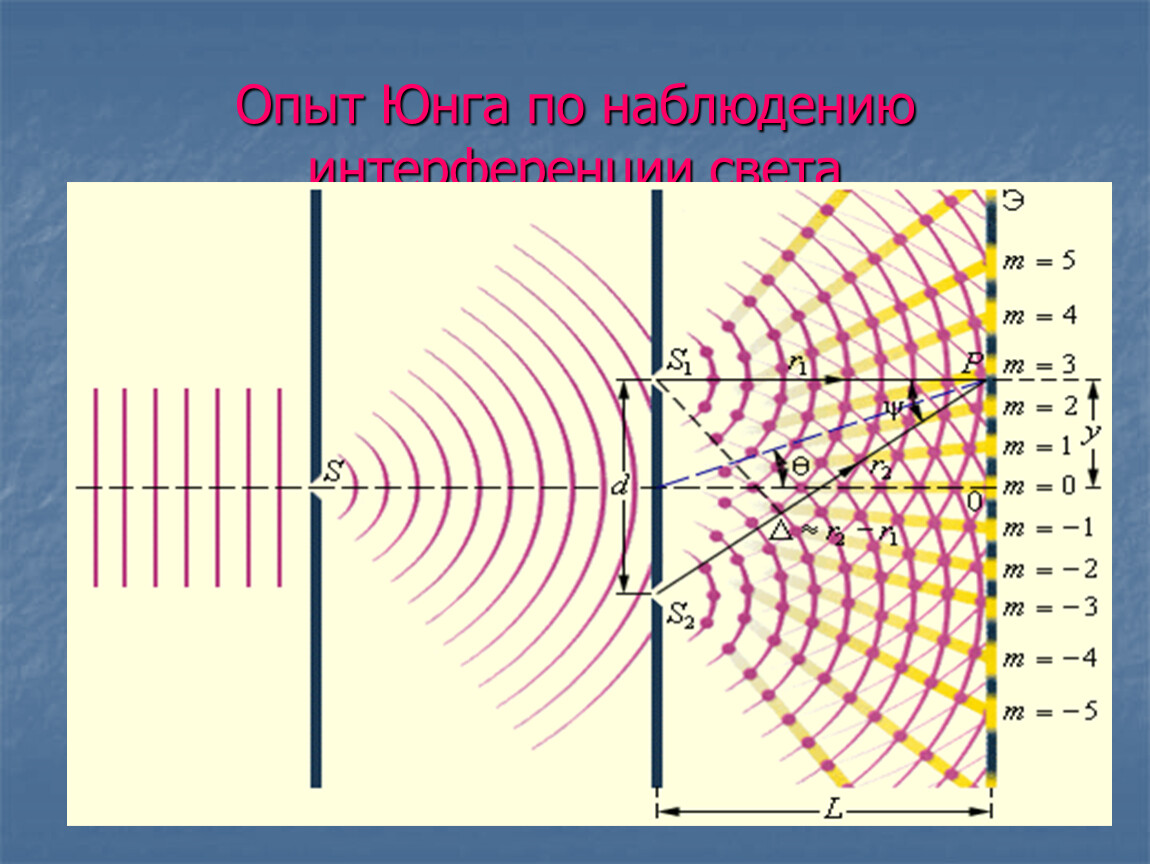 Интерференция света дифракция света презентация