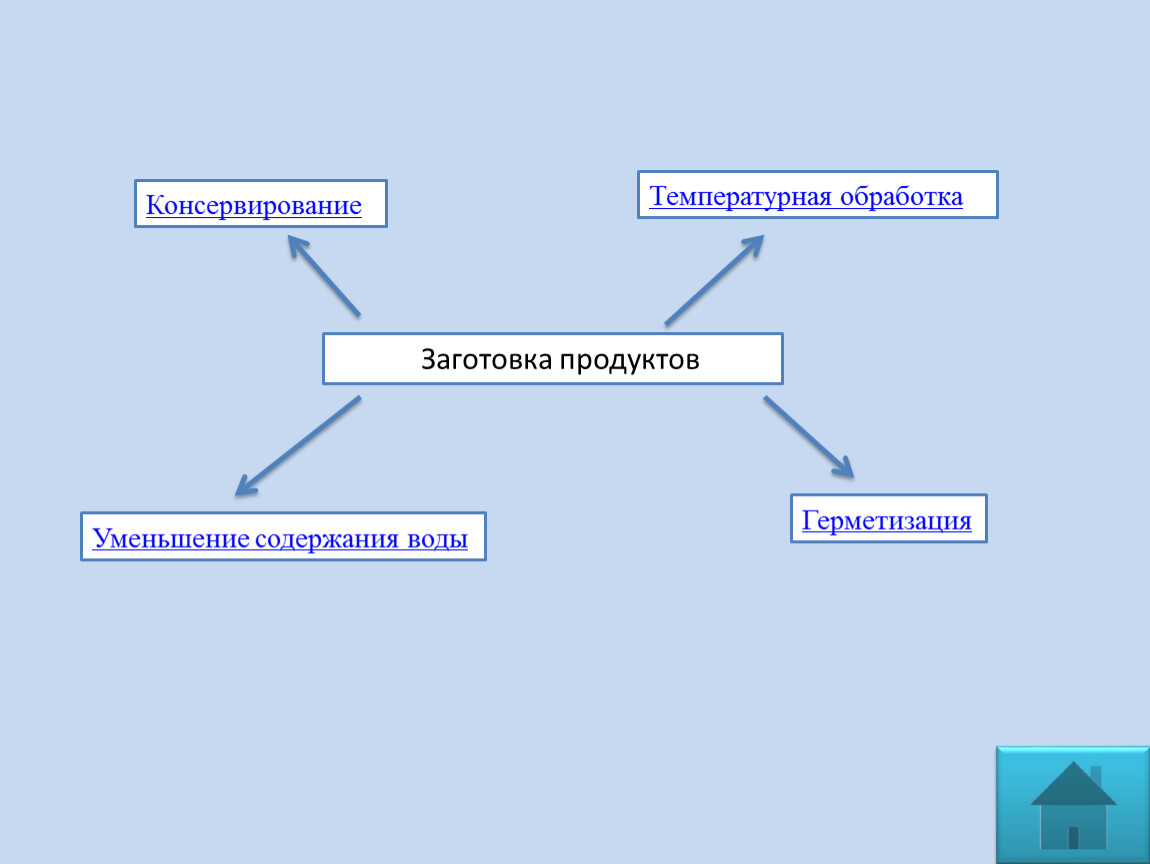 Технология 7 класс презентация заготовка продуктов