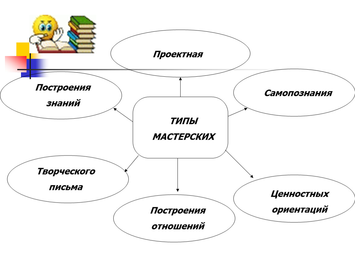 Построение знаний. Типы мастерских в начальной школе.