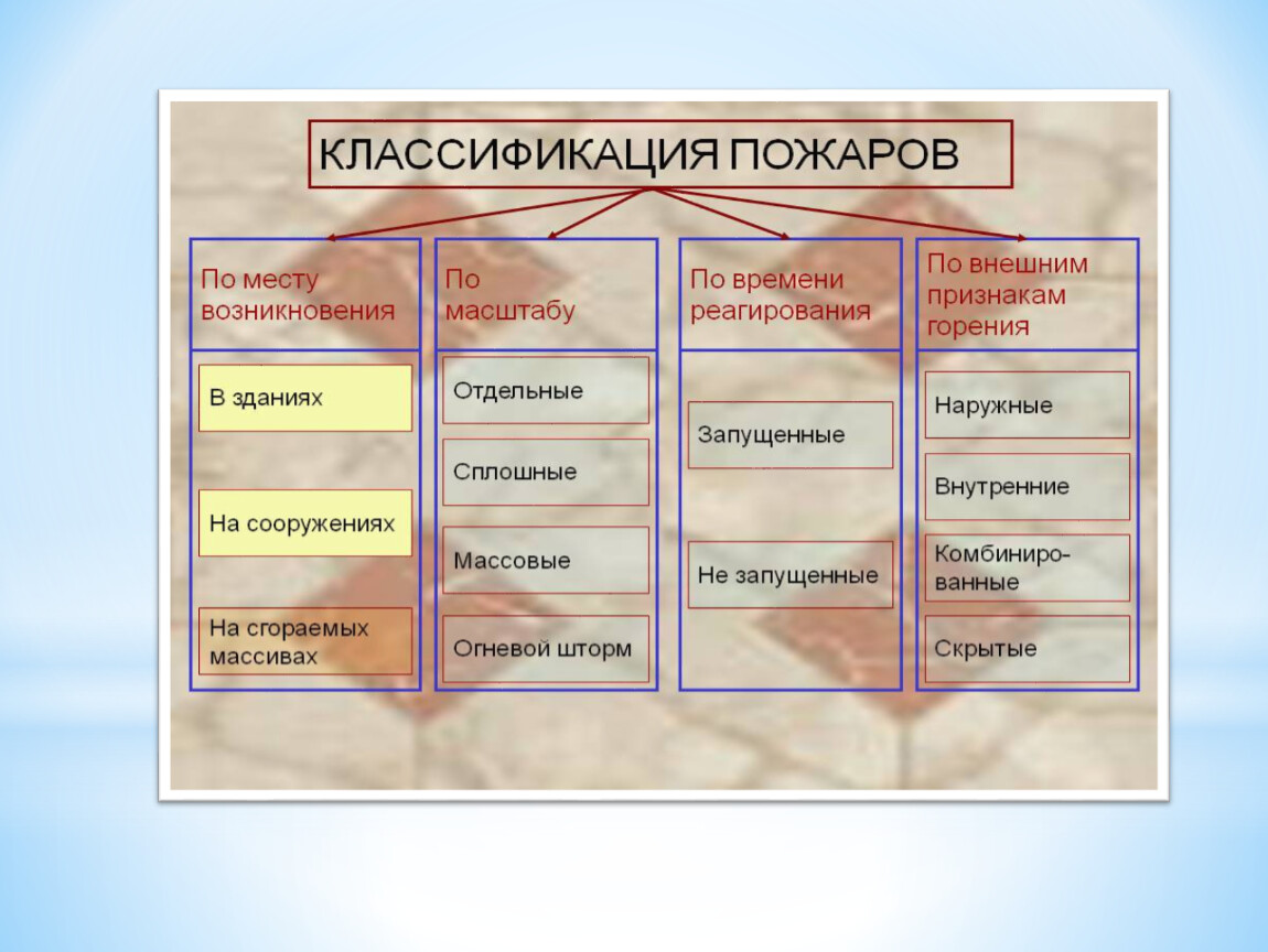 На какие виды подразделяются. Классификация пожаров ОБЖ 8 класс. Классификация пожаров по месту возникновения. Классификация пожаров с точки зрения пожарной тактики. Классификация пожаров схема.