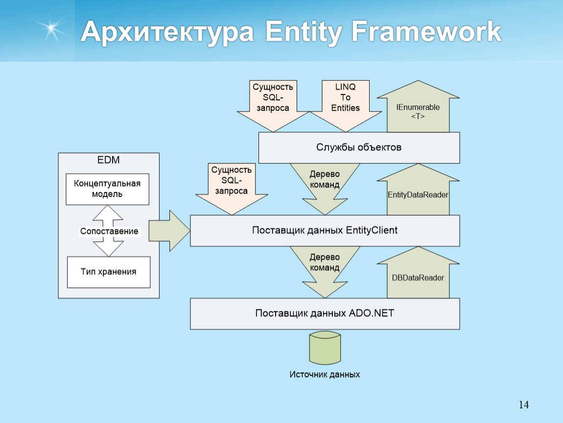 Entity framework это. Entity Framework архитектура. Entity Framework Core архитектура. Архитектура фреймворков. Концептуальной схеме (Framework).
