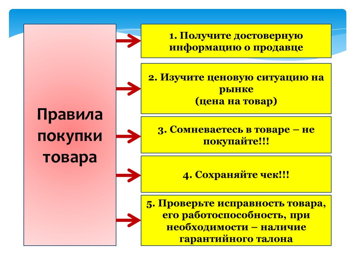 Какие правила совершения покупки. Правила совершения покупок. Правила покупки товара технология. Схема правила покупки товара. Правила покупки товара технология 8 класс.