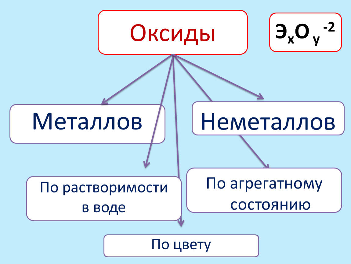 Формулы оксидов металлов и неметаллов