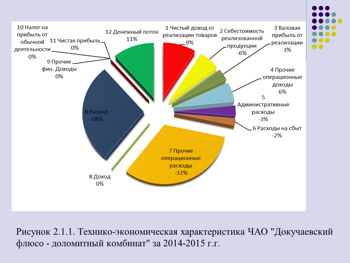 Курсовая работа на тему: Анализ доходов предприятия