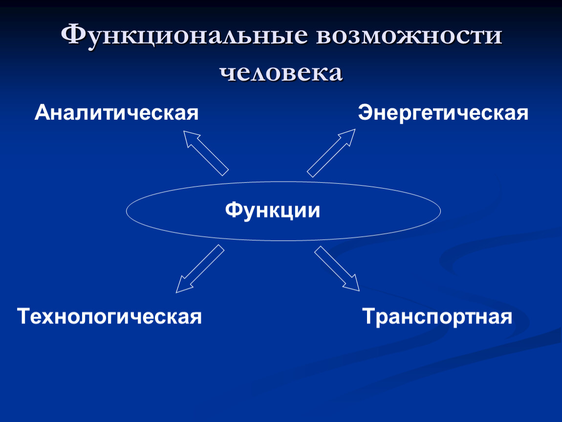 Функции возможности человека. Сферы современного производства. Сферы и отрасли современного производства. Сферы и отрасли современного производства кратко. Презентация сферы и отрасли современного производства.