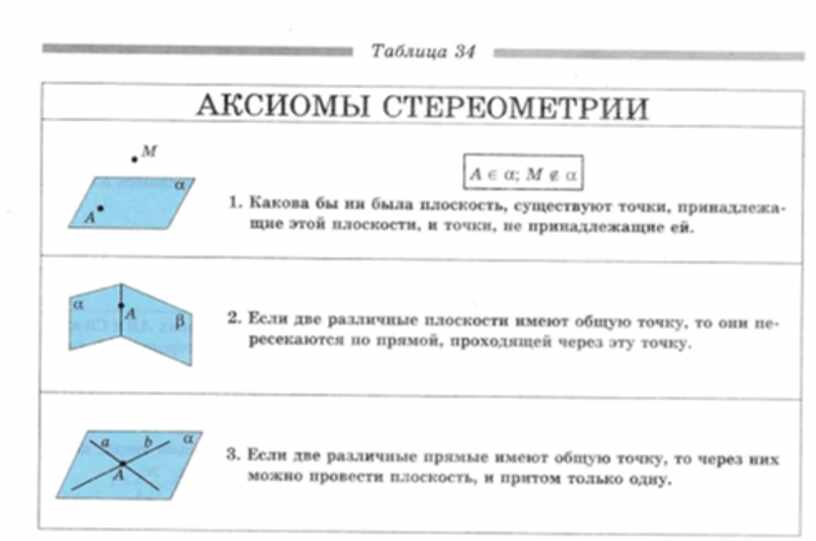 Основные понятия и аксиомы стереометрии. Аксиома определение. Аксиома определение 7 класс. Геометрия в таблицах 7-11. Признаки Аксиомы.