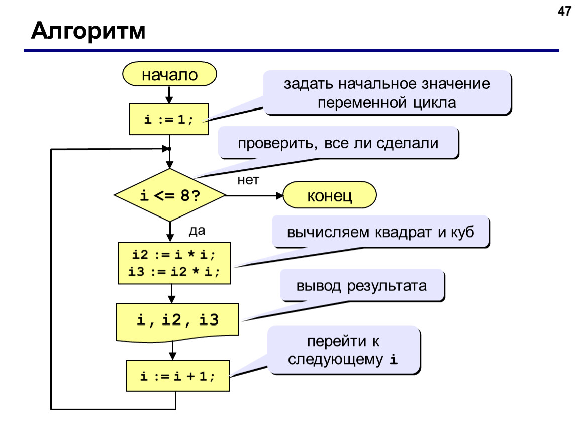 Алгоритм презентации решения. Алгоритм цикла с управляющей переменной пример. Схема алгоритма цикл. Программирование циклов алгоритма. Алгоритм программирования Паскаль.