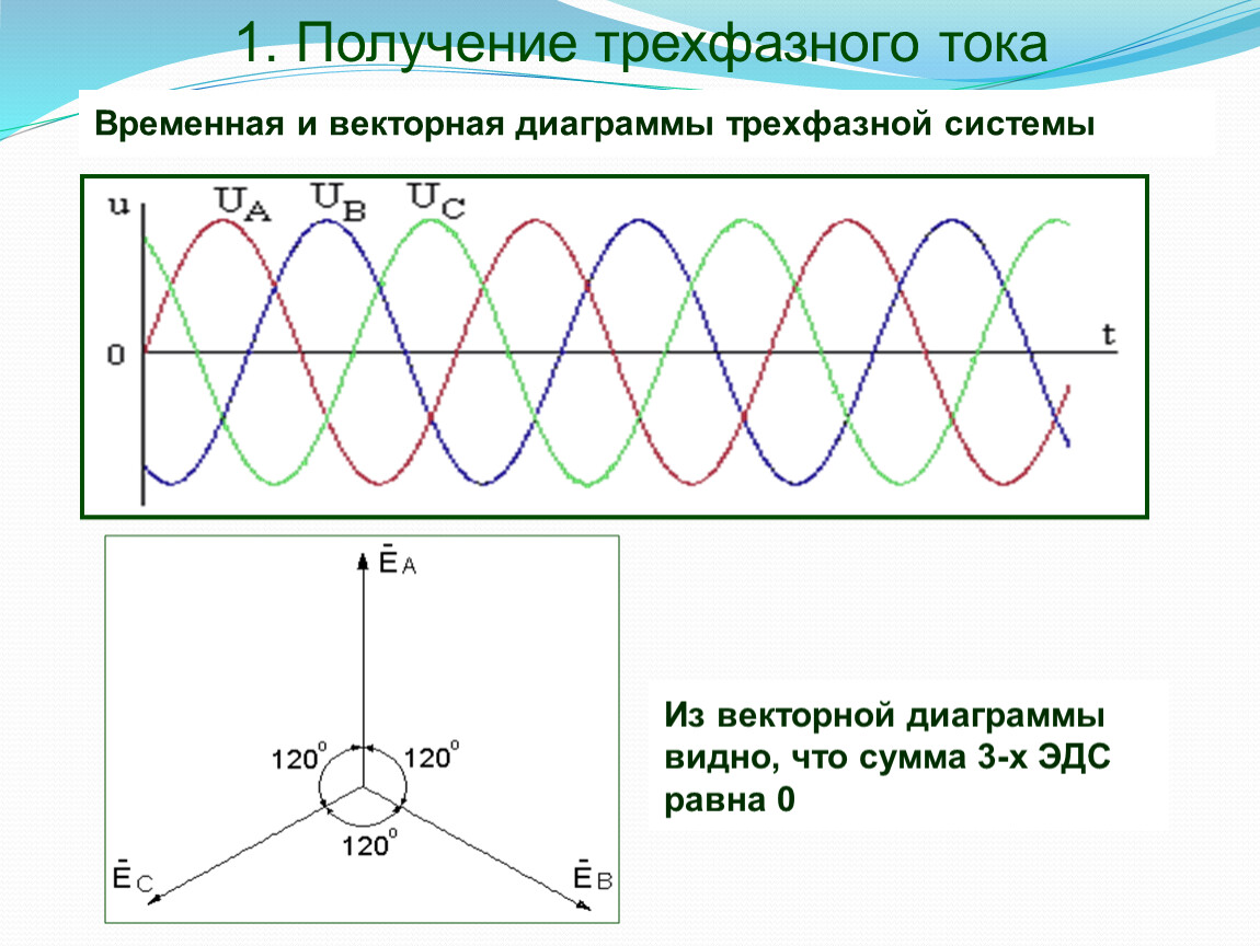 Диаграмма трехфазного напряжения