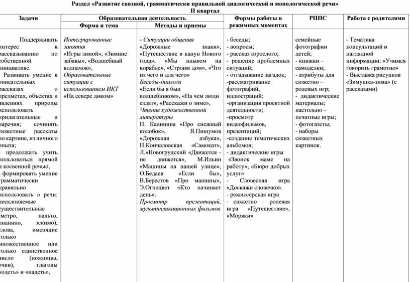 Грамматически правильной и монологической речи. Развитие монологической, диалогической речи Связной грамматически. Тематическое планирование по развитию диалогической речи. Критерии оценки диалогической речи. Содержание работы по развитию диалогической речи у детей таблица.