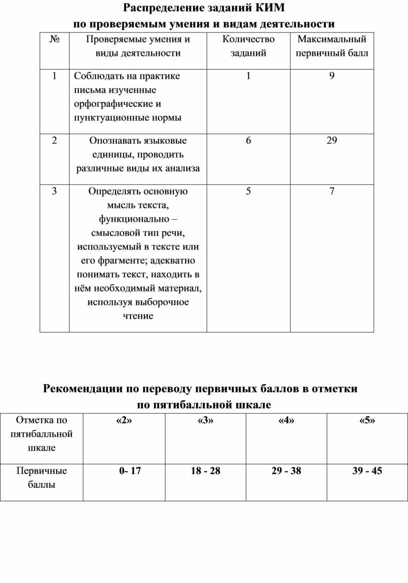 Распределение заданий КИМ по проверяемым умения и видам деятельности №