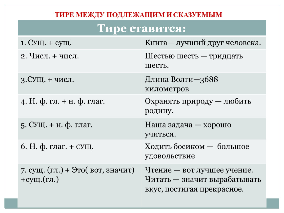 Справа тире. Тире ставится таблица. Подлежащее существительное сказуемое инфинитив. Русский язык 5 класс таблица тире между подлежащим и сказуемым. Тире между подлежащим и Сказ.