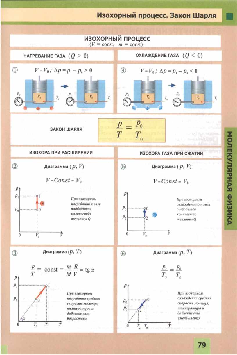 Изохорный процесс закон. Молекулярная физика формулы изопроцессы. Термодинамика идеального газа 10 класс. Изопроцессы физика 10 класс формулы. Таблица по физике 10 класс газовые законы.