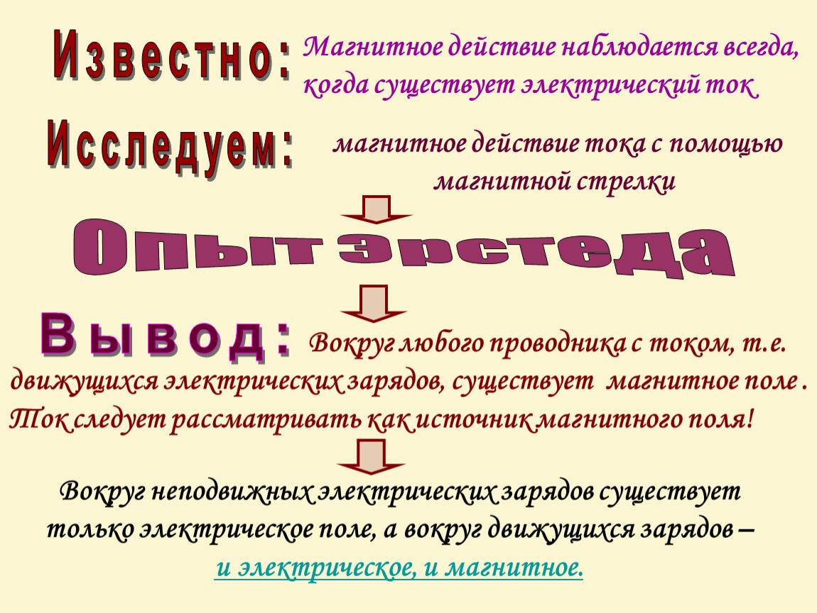 Урок 55 Обобщение электрические явления