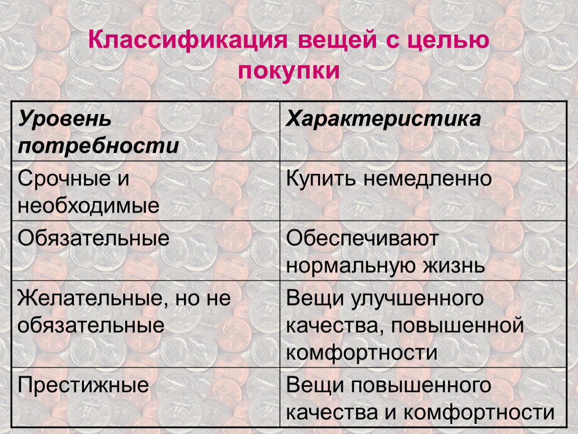 Классификация вещей. Классификация вещей с целью покупки. Классификация вещей с целью покупки таблица. Потребности в семье срочные обязательные желательные и престижные. Классификация вещей по уровню потребности.