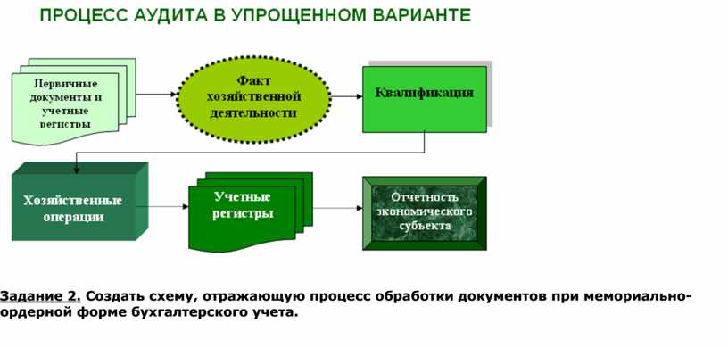 Упрощенный вариант. Схема отражающая процесс аудита в упрощенном варианте. Процесс аудита в упрощенном варианте. Создайте схему отражающую процесс аудита в упрощенном варианте. Создать схему отражающую процесс аудита в упрощенном варианте.