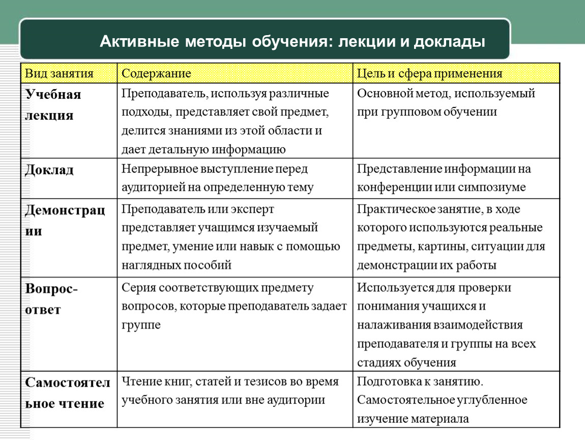 Содержание форм обучения. Активные методы обучения. Методы обучения лекция. Активные методы обучения примеры. Методы обучения примеры.