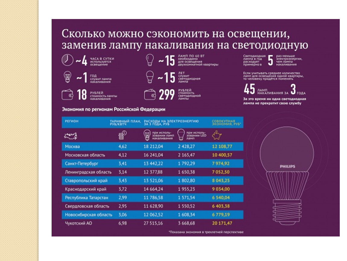 Светодиодные лампы потребление электроэнергии таблица