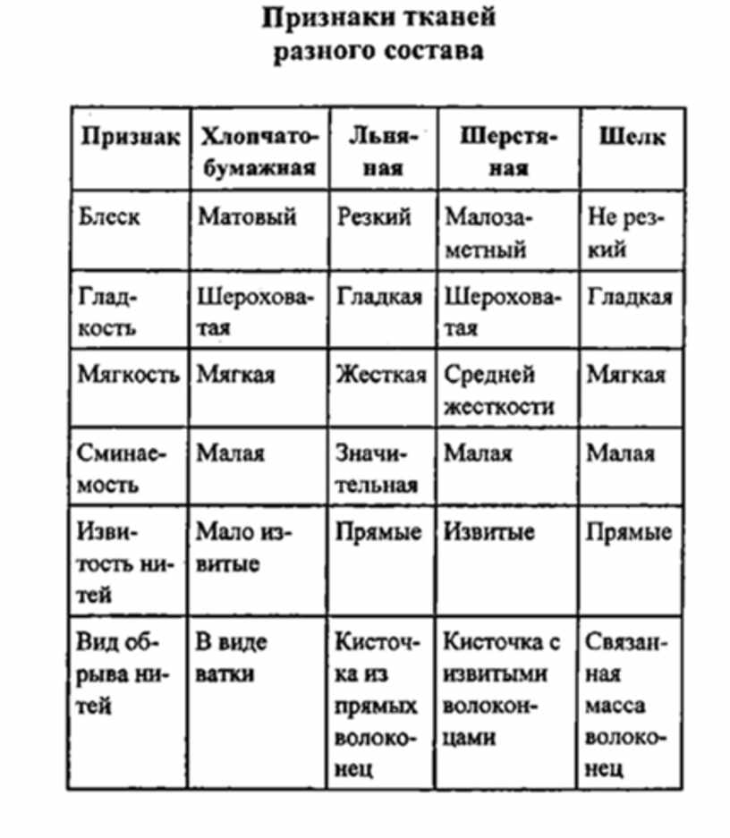 Сокращения тканей. Маркировка состава тканей. Состав тканей таблица. Обозначения на ткани. Условные обозначения состава ткани.