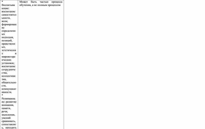 Воспитывающие: воспитание самостоятельности, воли; формирование определенных подходов, позиций, нравственных, эстетических и мировоззренческих установок; воспитание сотрудничества, коллективизма, общительности, коммуникативности