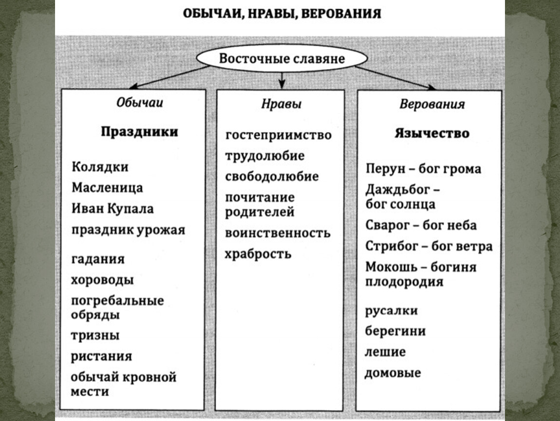 Верование восточных славян таблица. Схема языческие боги восточных славян. Верования древних восточных славян. Традиции восточных славян.