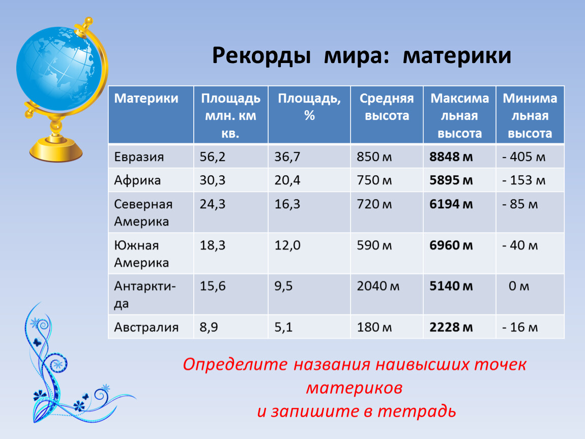 Самые высокие точки каждого материка