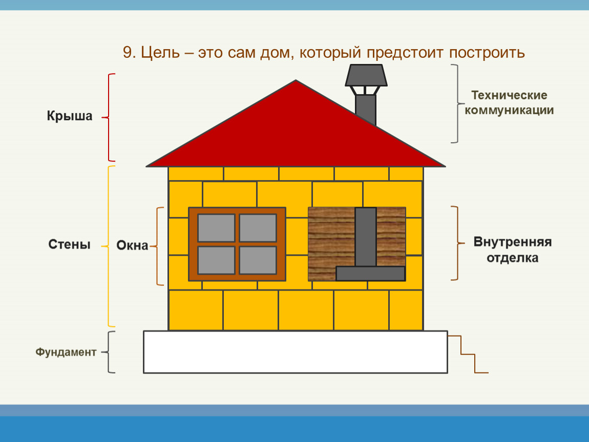 Из чего состоит дом. Фундамент стены крыша. Дом фундамент стены крыша. Домик фундамент стены крыша. Части дома стены крыша.