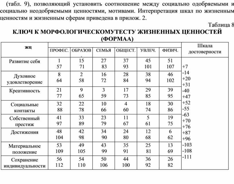 Морфологический тест жизненных ценностей. Шкала моторного развития. Шкала жизненных ценностей. Морфологический тест жизненных ценностей бланк ответов.