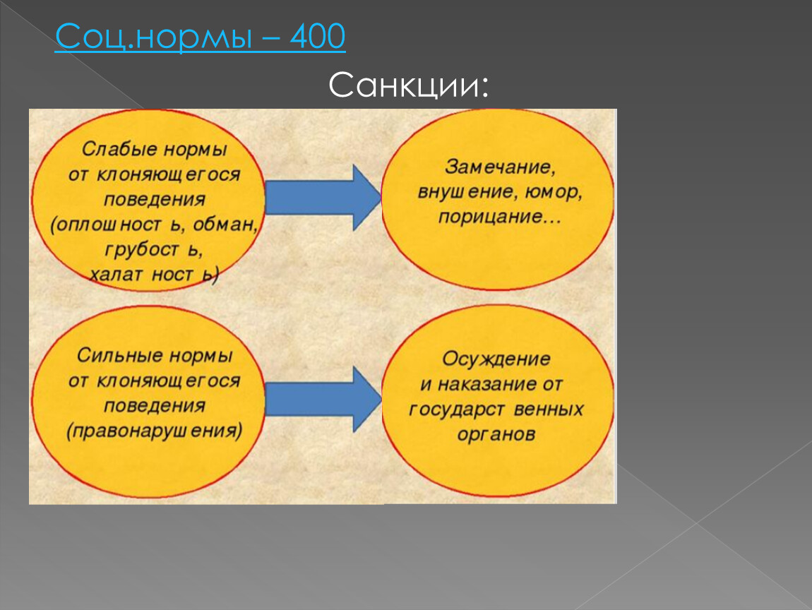 Вопросы социальной нормы. Выражения социальной нормы. Кластер на тему социальные нормы. Формализованная социальная норма. Социальные нормы и социальные санкции план.