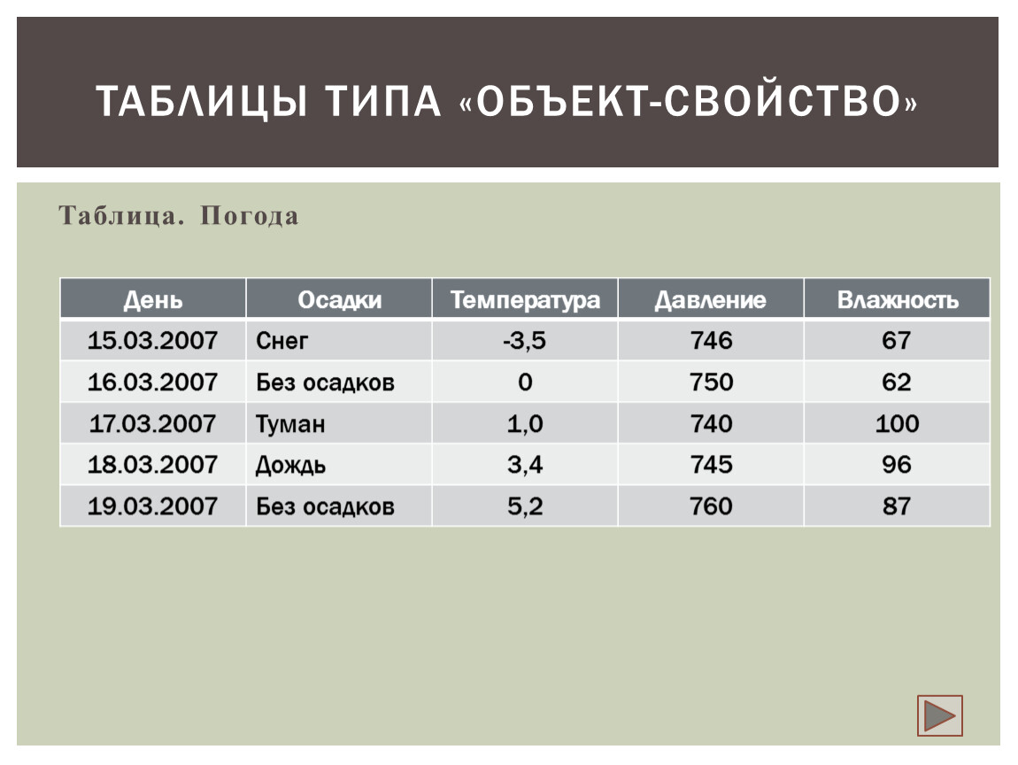 Какие виды таблиц вы знаете. Таблица объект свойство. Таблица типов. Тип объекта. Объект свойство примеры.