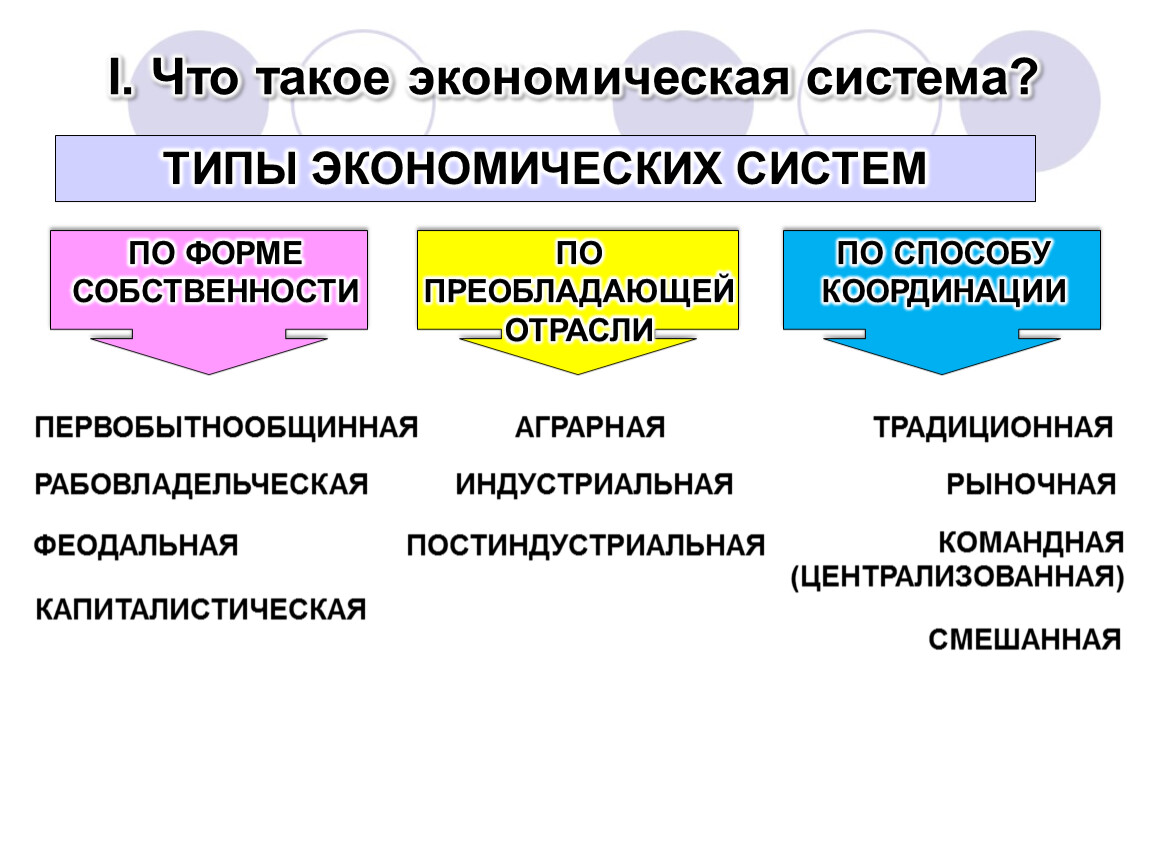 План типы экономических систем обществознание егэ