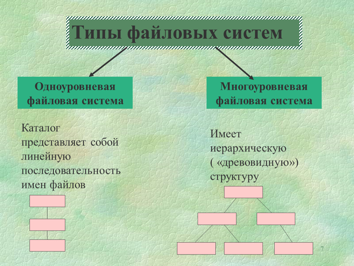 Виды файловых систем. Типы файловых систем. Виды файловых структур. Файловые системы типы файловых систем. Фиды файловых структур.