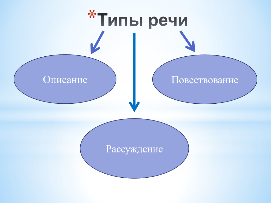 Что такое тип речи в русском. Как определить Тип речи 5 класс. Как определить Тип речи текста 7 класс. Типы речи в русском языке 4 класс. Типы речи схема.