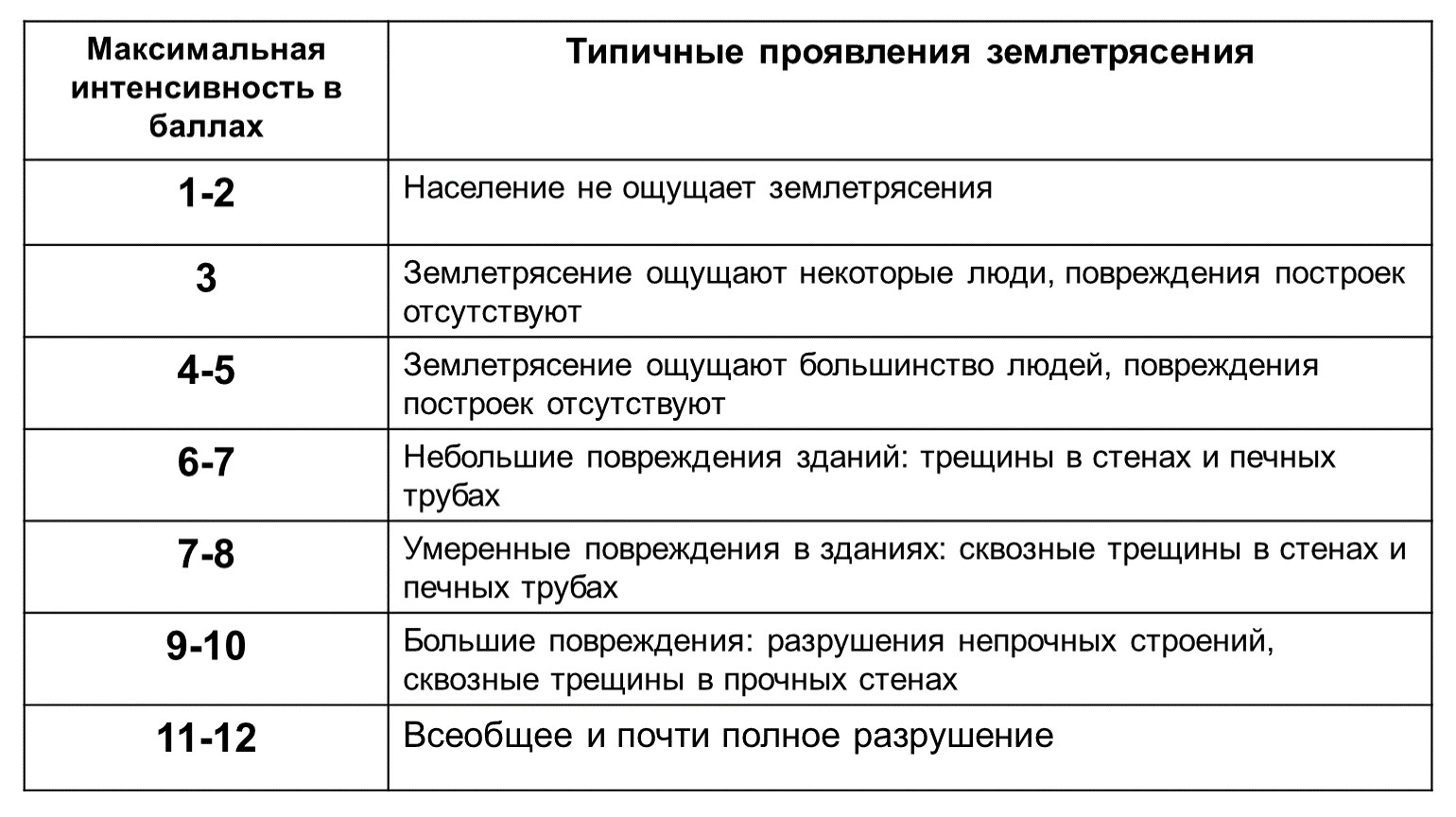 Пиковая интенсивность