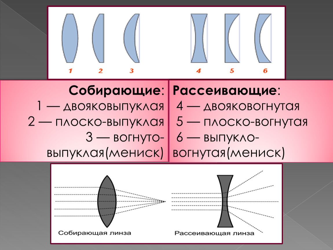 Схема двояковыпуклой линзы