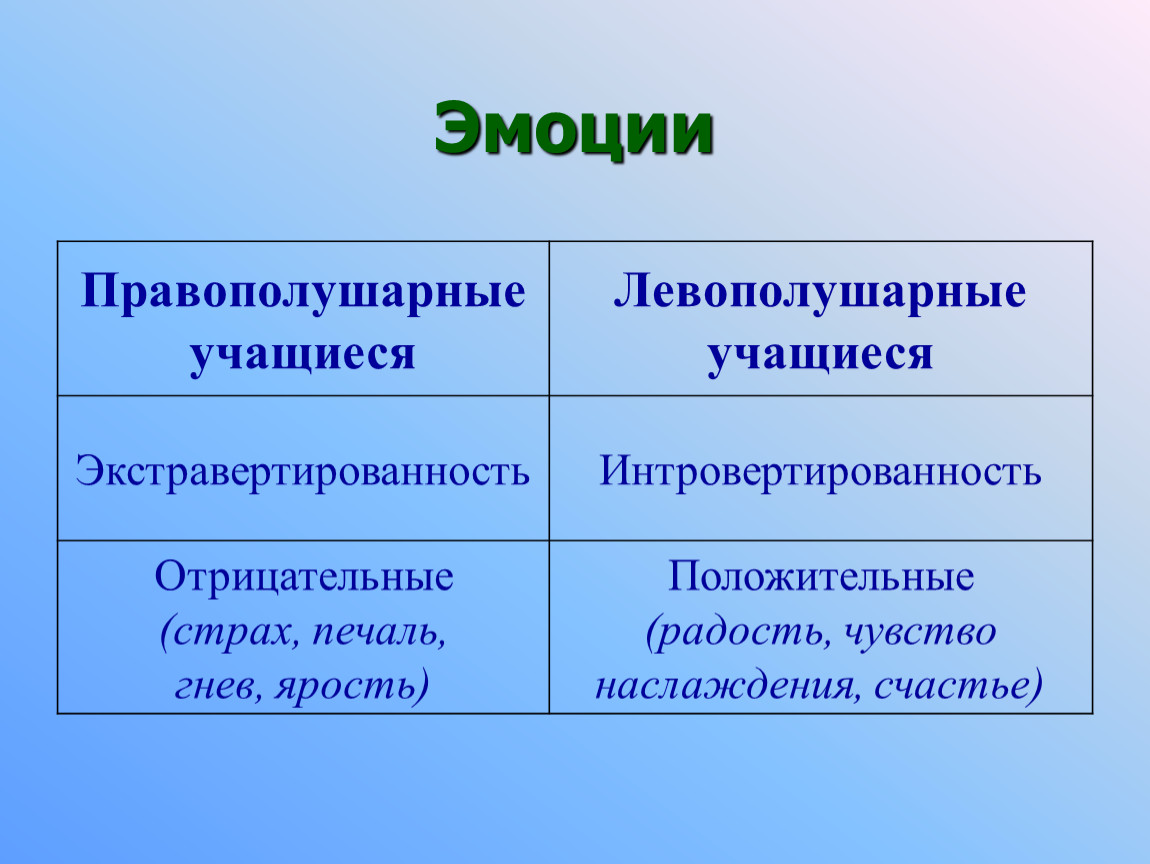 Правополушарные и левополушарные люди презентация