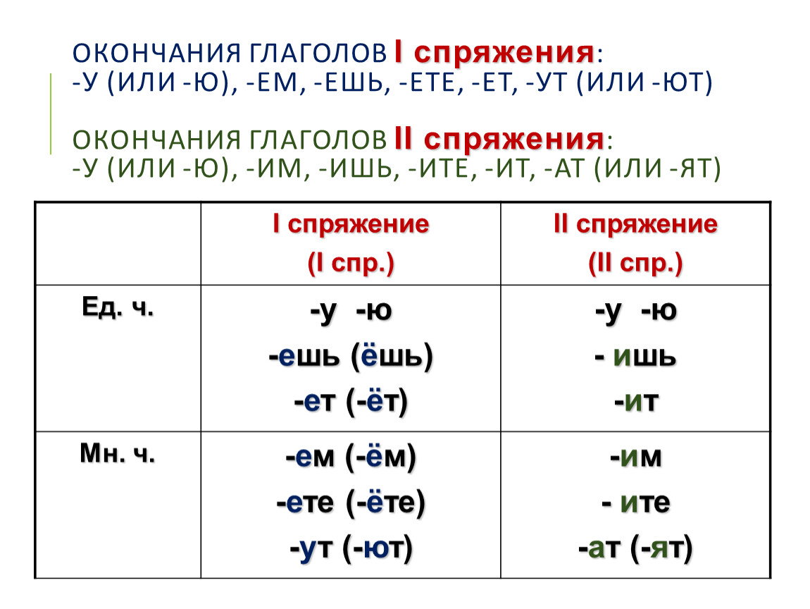 Презентация русский язык 4 класс спряжение глаголов