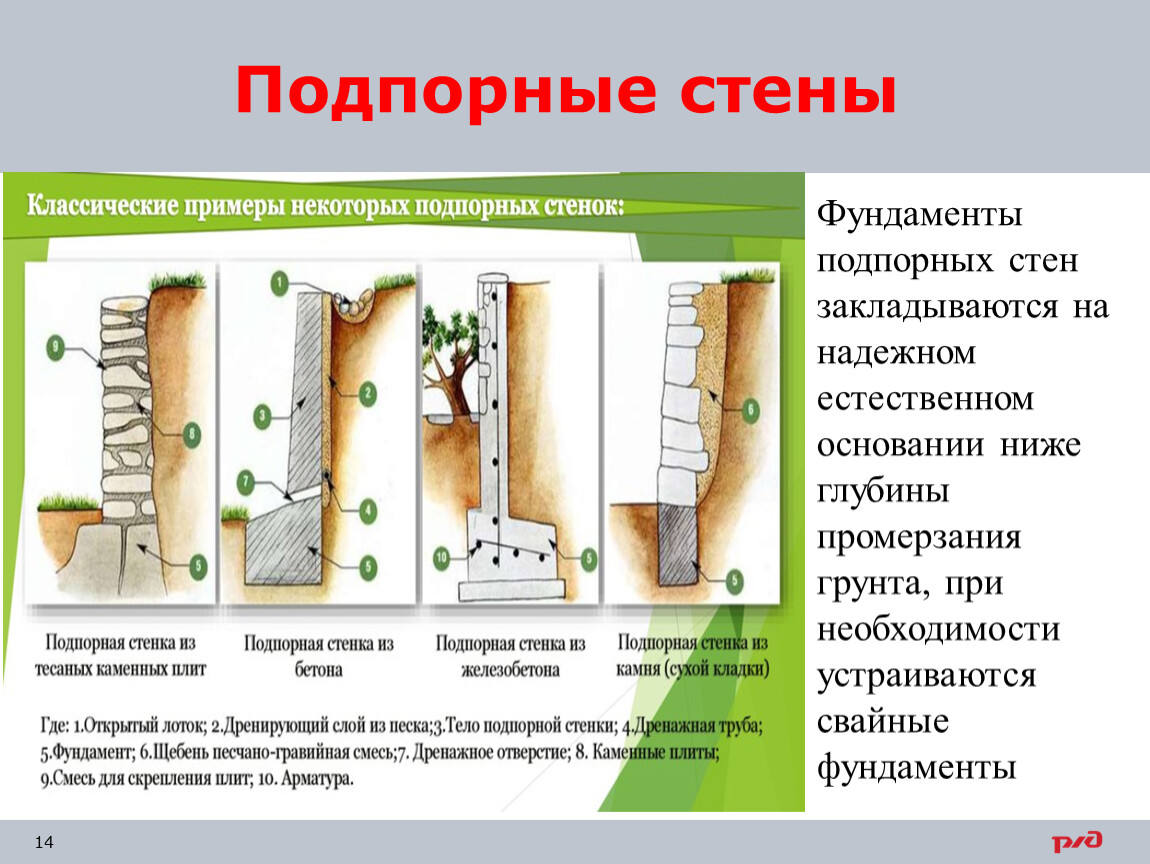 Устройство подпорной стенки