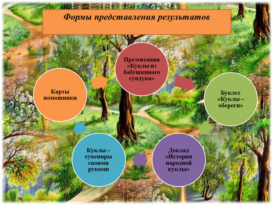 Форма представления деятельности. Представление результатов проекта. Форма представления проекта. Форма представления результата - это. Форма представления результатов проекта примеры.