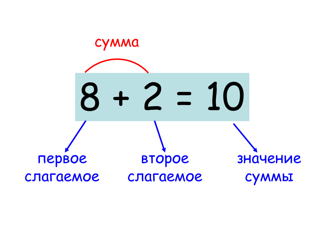 Первое слагаемое второе слагаемое сумма. 1 Слагаемое 2 слагаемое сумма. Первые и вторые слагаемые. Как называются числа при умножении 2 класс.