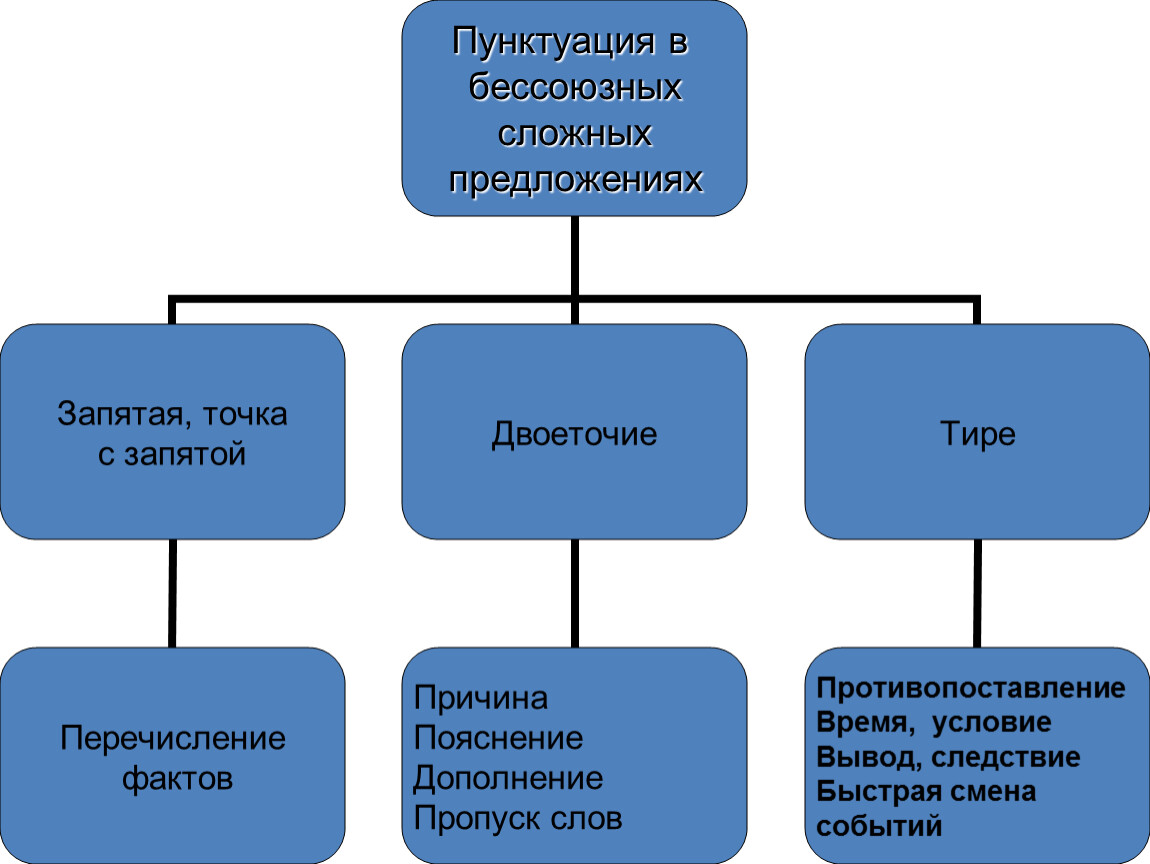 Бессоюзное сложное предложение