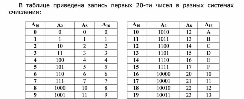 В таблице приведена запись первых 20-ти чисел в разных системах счисления: