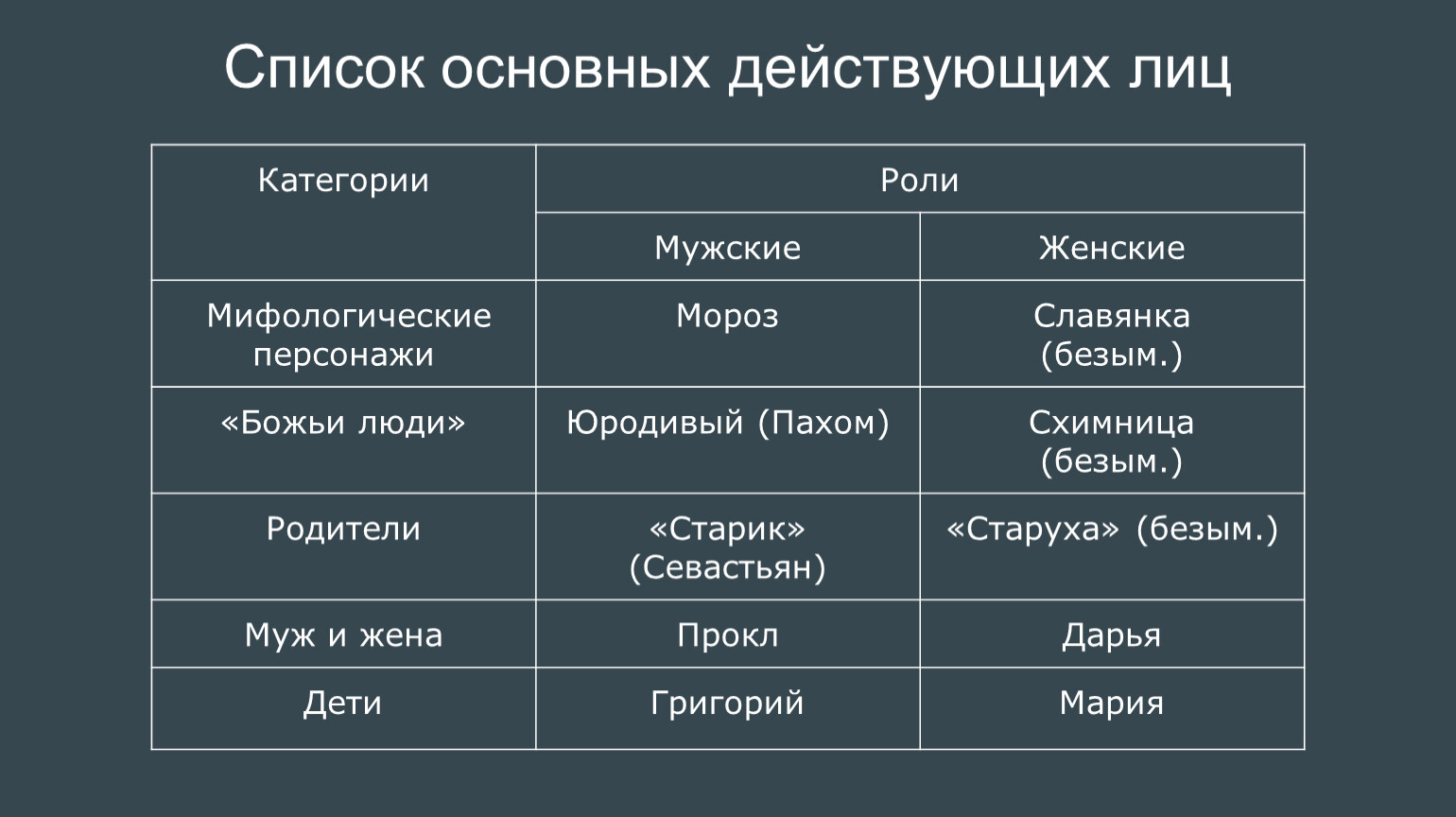 Мороз красный нос анализ 5 класс. Основные действующие лица проекта. Таблица Мороз красный нос внешность черты характера.