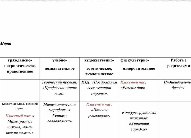 Март гражданско-патриотическое, нравственное учебно- познавательное художественно- эстетическое, экологическое физкультурно- оздоровительное