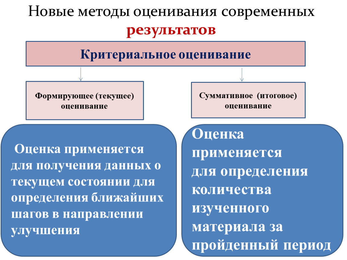 Карта понятий по теме формирующее оценивание