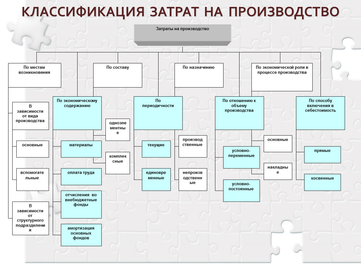 Классификация издержек