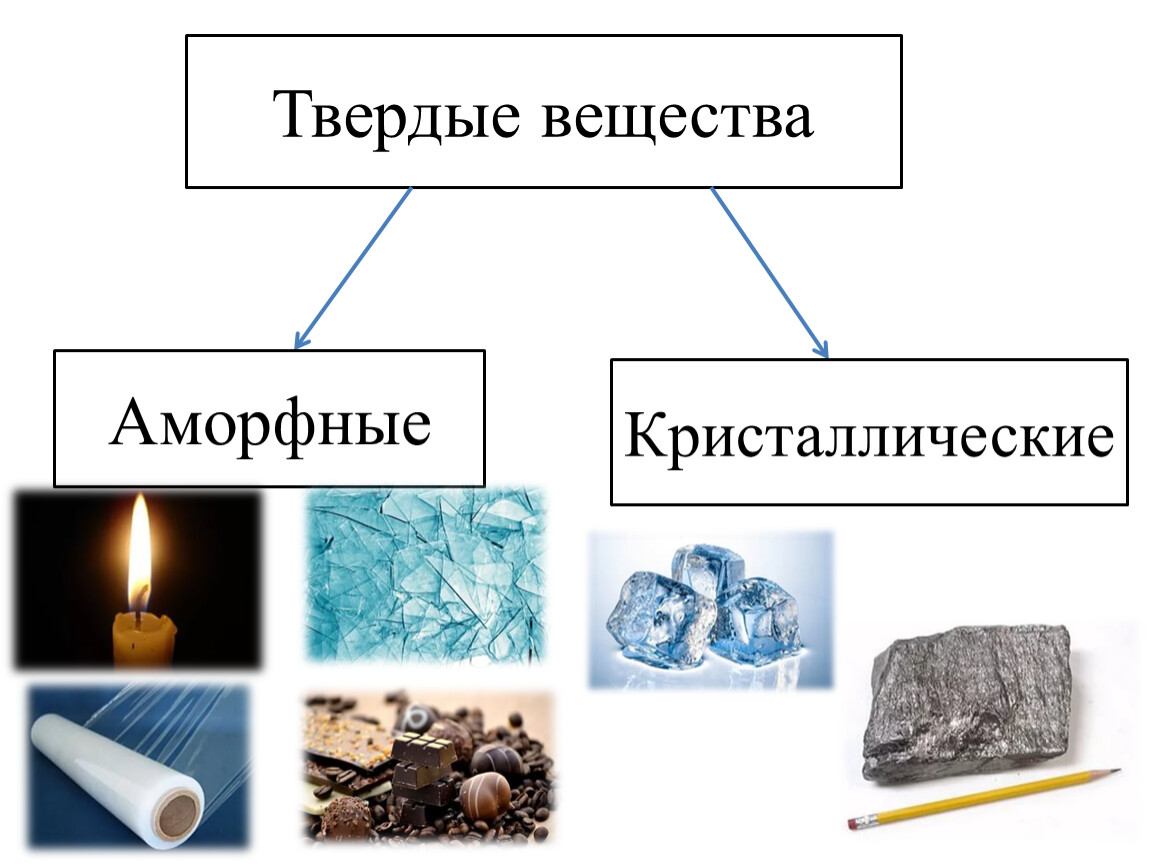 Назовите твердое вещество